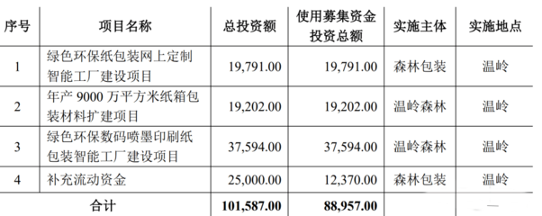 聚焦 | 台州森林包装鸣锣开市！市值逾50亿，包装业又生四位亿万富翁的财富逻辑与投资启示