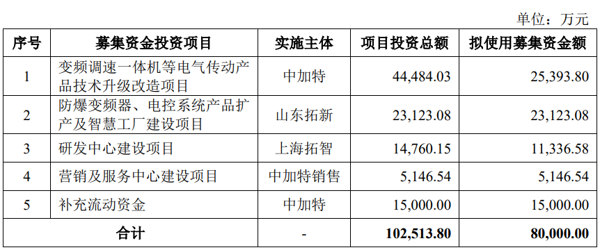 中加特终止深交所主机板IPO 原拟募资8亿元