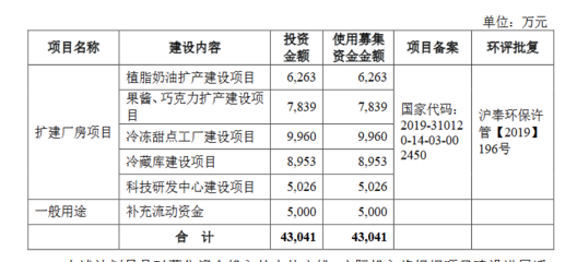 海融科技创业板发行上市获受理拟冲刺A股&ldquo;奶油第一股&rdquo;